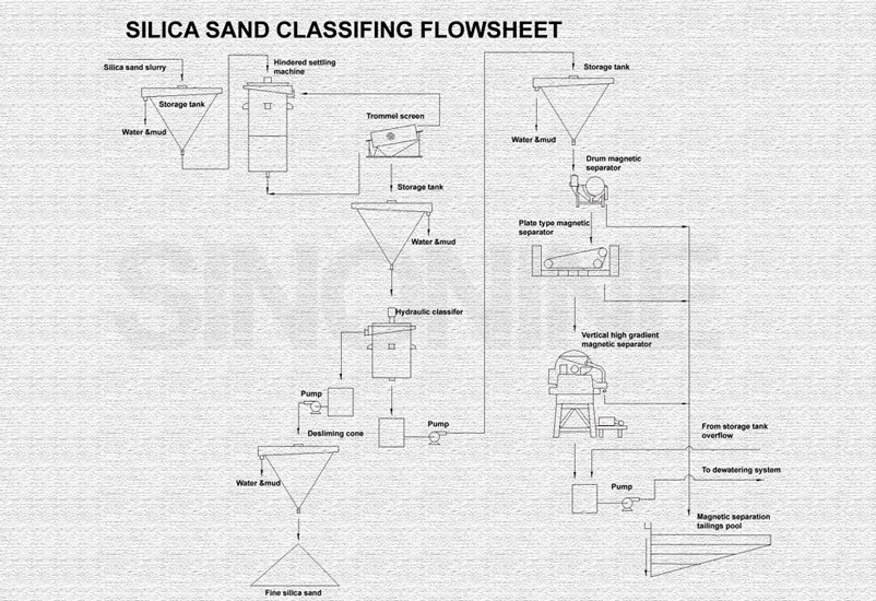 6-Silica-sand-classifying-system-3