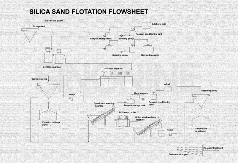 7-Silica-sand-flotation-production-line-4